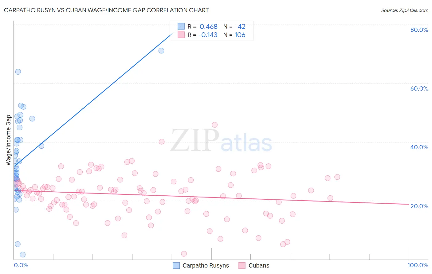 Carpatho Rusyn vs Cuban Wage/Income Gap