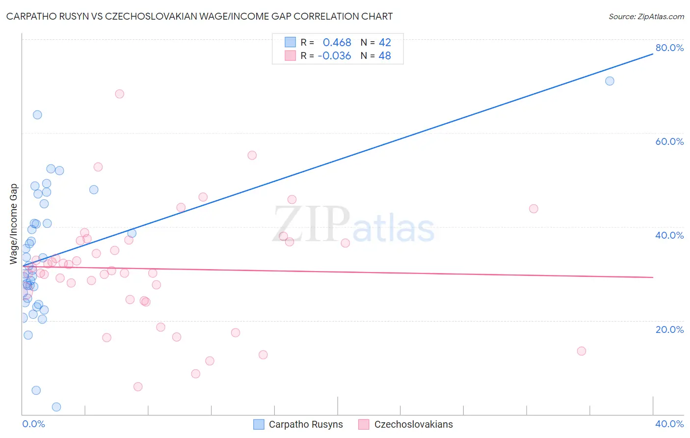 Carpatho Rusyn vs Czechoslovakian Wage/Income Gap