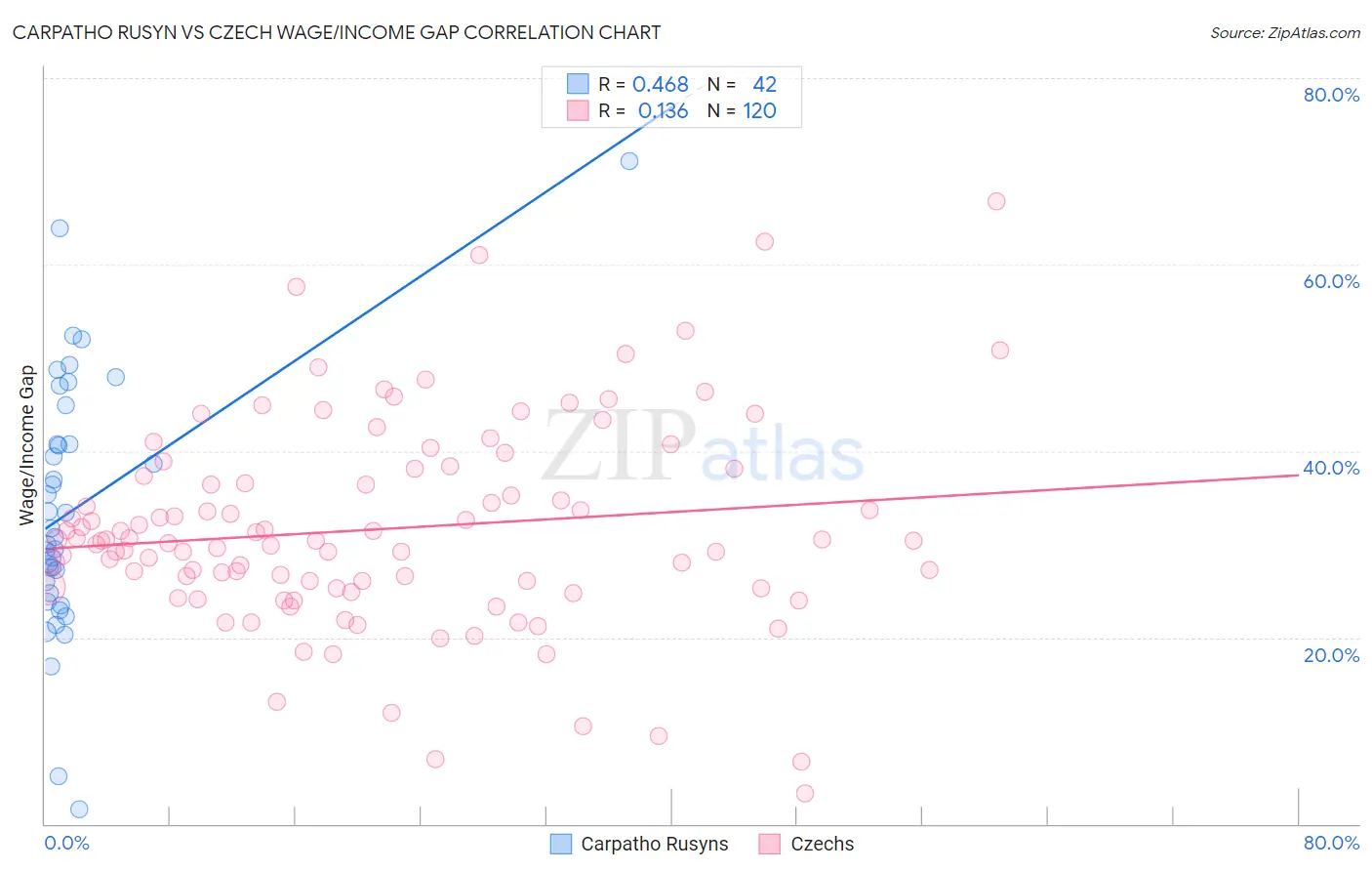 Carpatho Rusyn vs Czech Wage/Income Gap