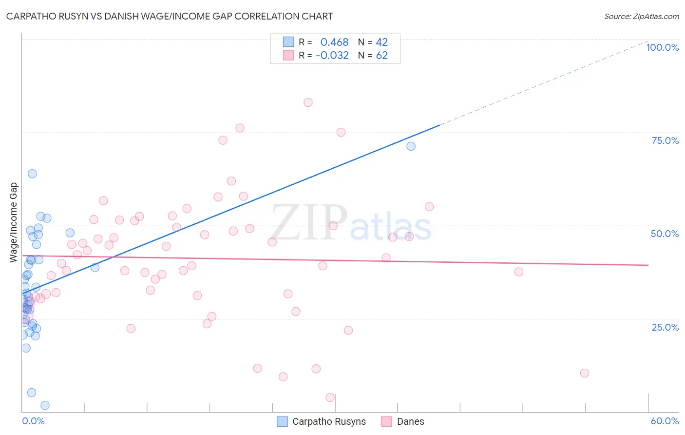 Carpatho Rusyn vs Danish Wage/Income Gap