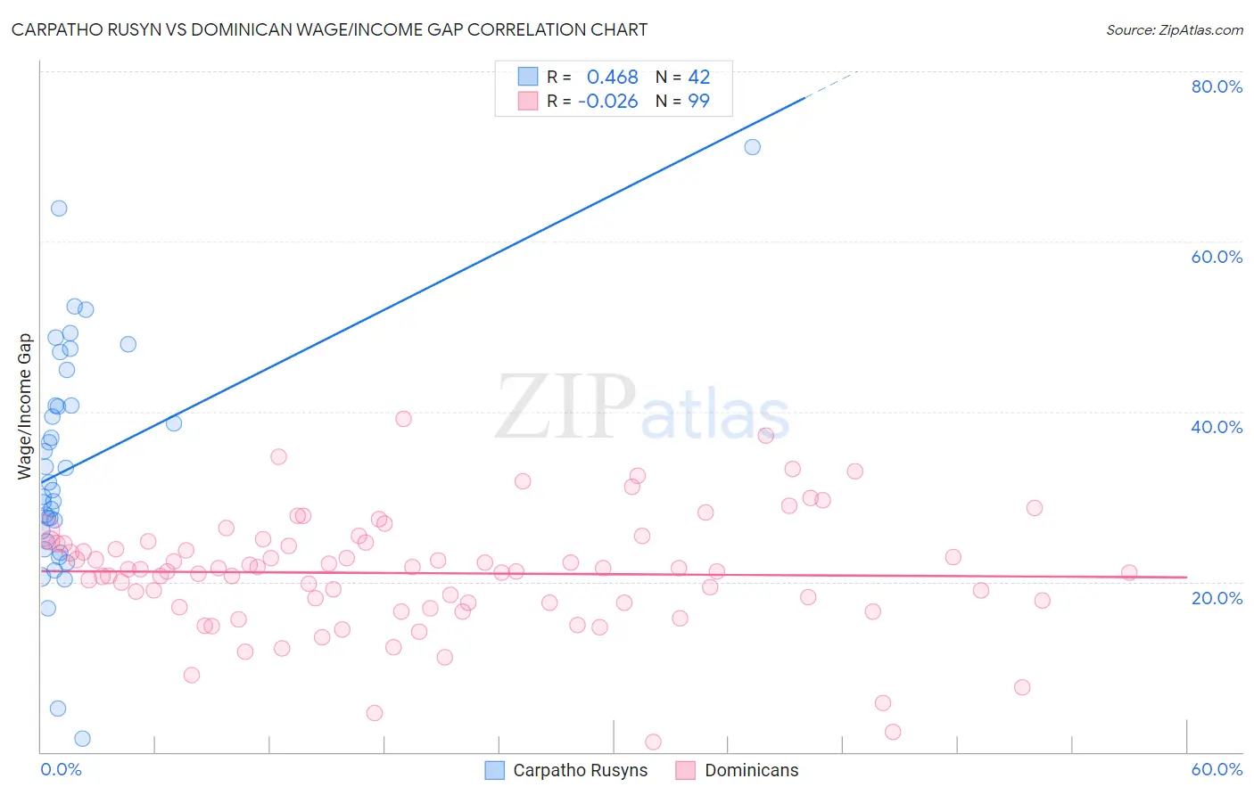 Carpatho Rusyn vs Dominican Wage/Income Gap