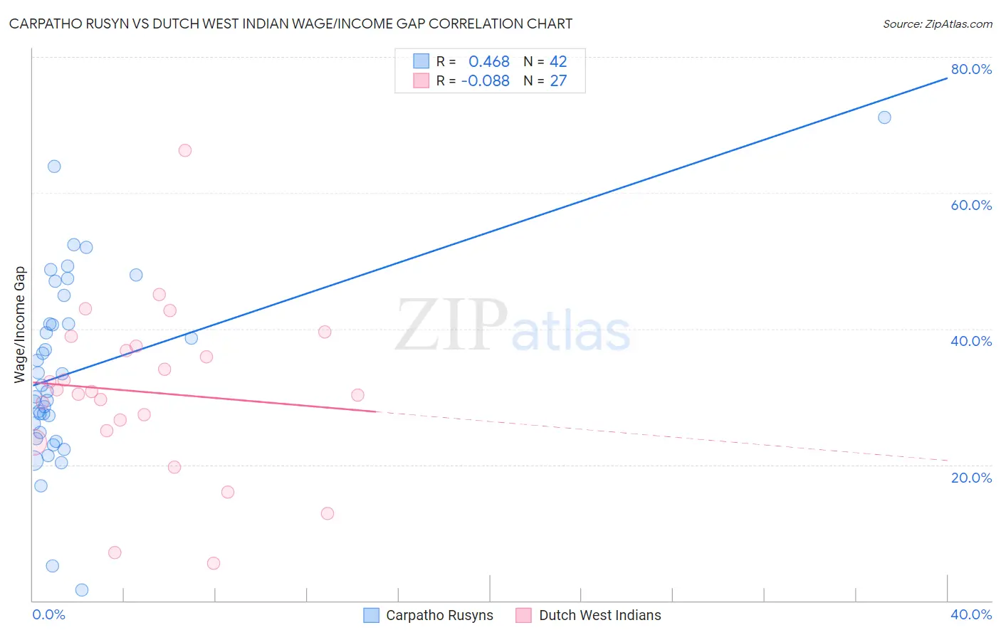 Carpatho Rusyn vs Dutch West Indian Wage/Income Gap