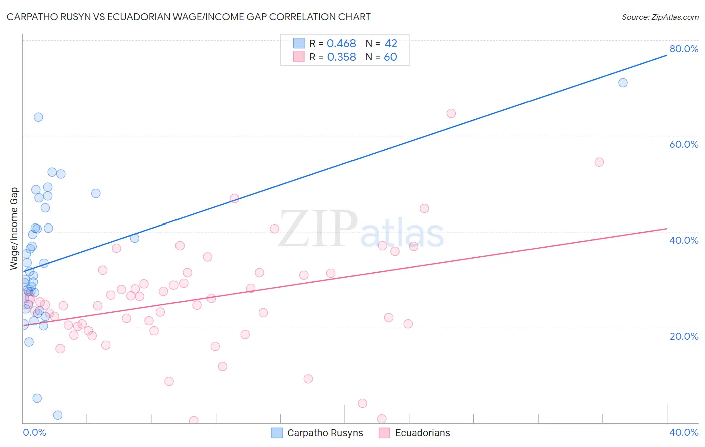 Carpatho Rusyn vs Ecuadorian Wage/Income Gap