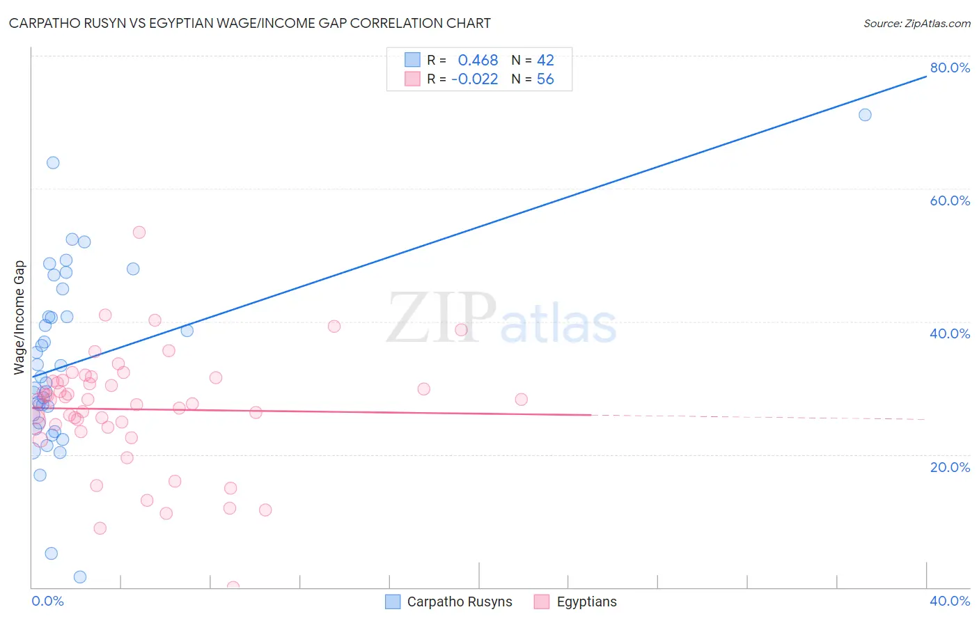 Carpatho Rusyn vs Egyptian Wage/Income Gap