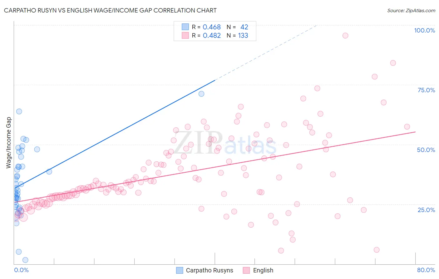 Carpatho Rusyn vs English Wage/Income Gap