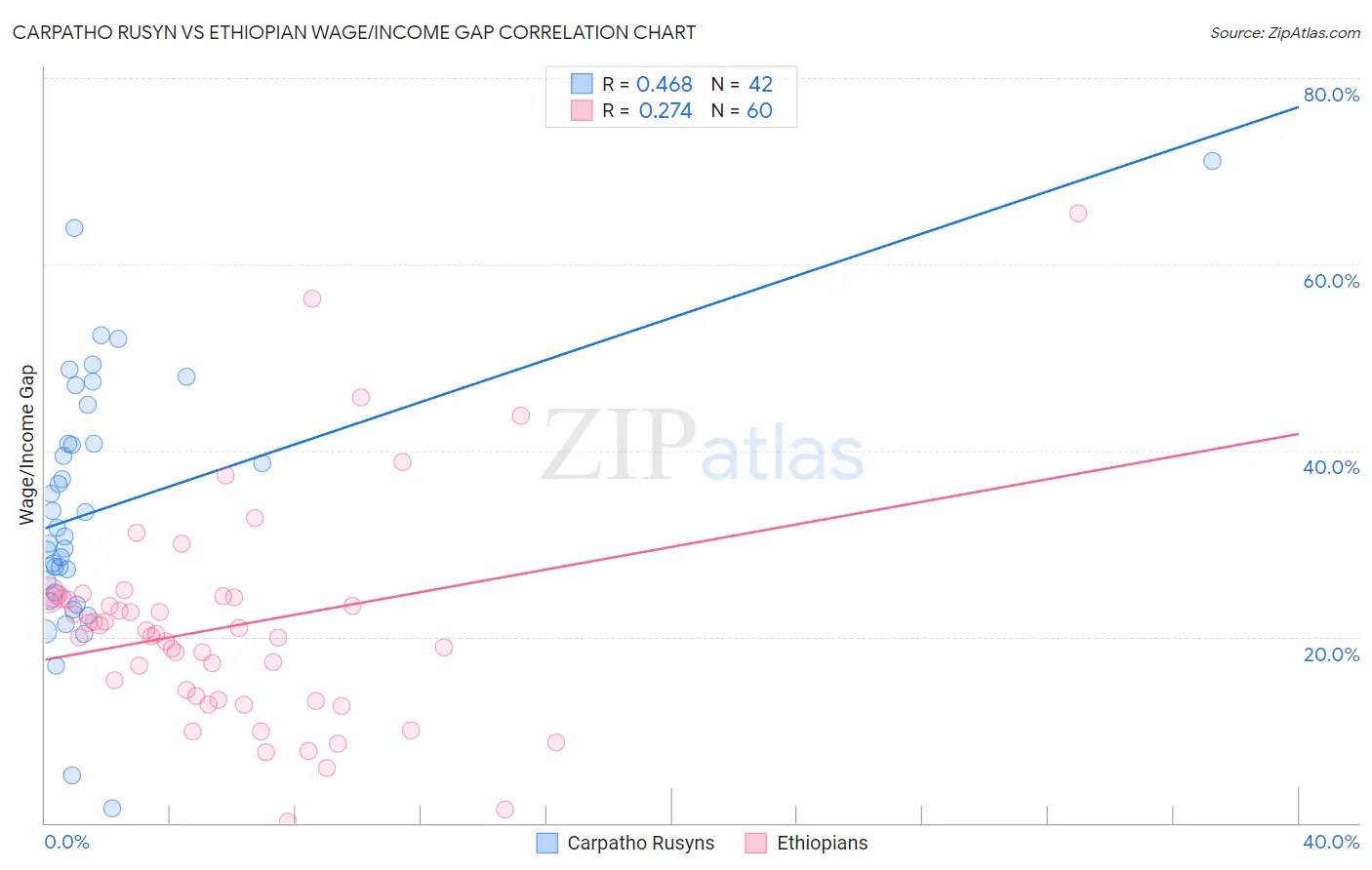 Carpatho Rusyn vs Ethiopian Wage/Income Gap