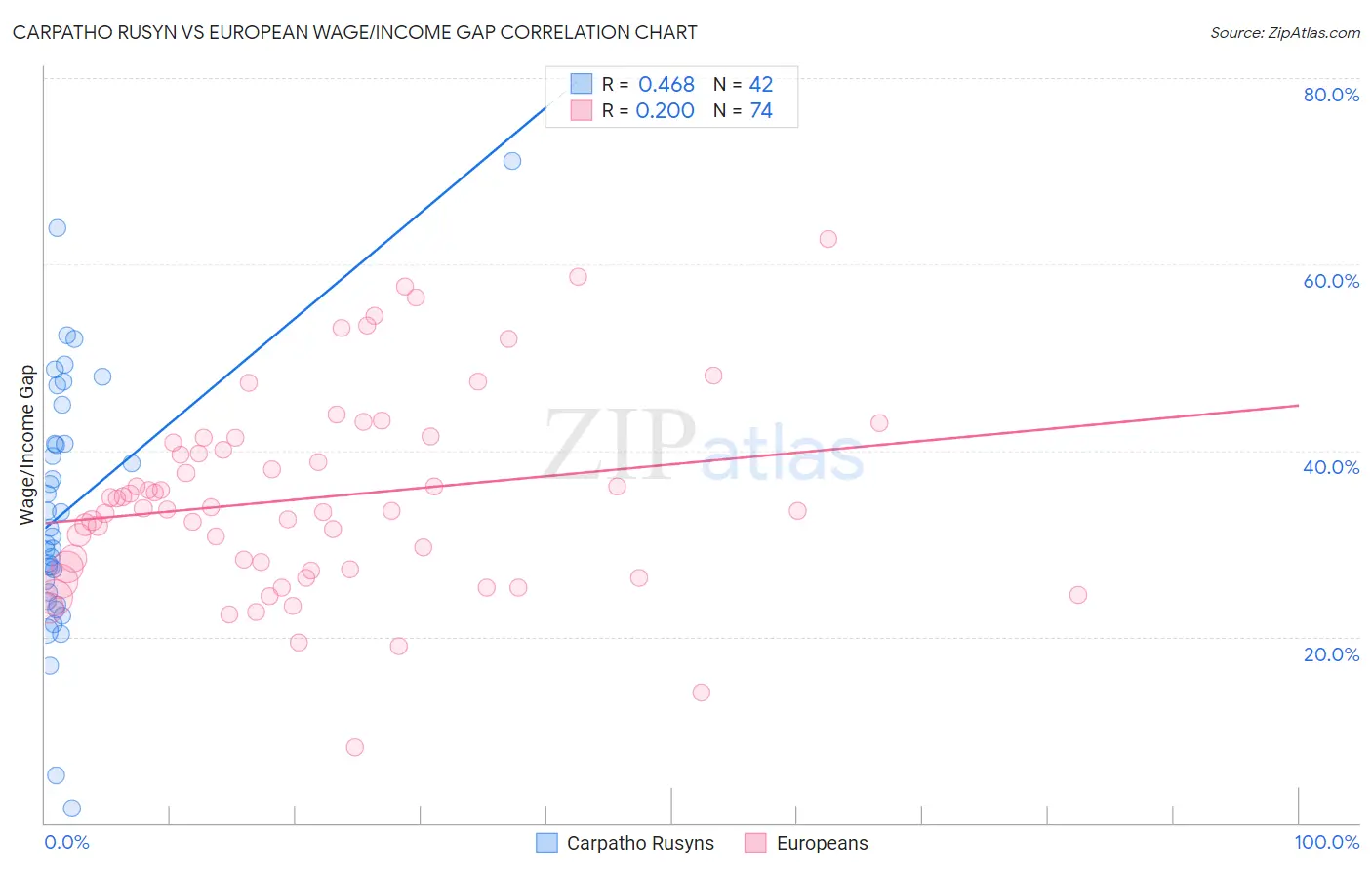 Carpatho Rusyn vs European Wage/Income Gap