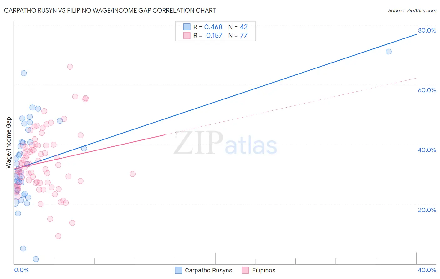 Carpatho Rusyn vs Filipino Wage/Income Gap