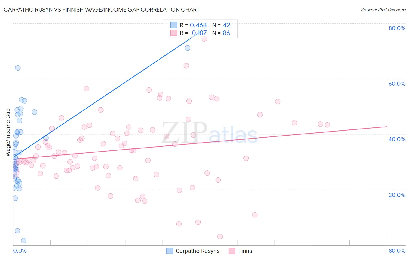 Carpatho Rusyn vs Finnish Wage/Income Gap
