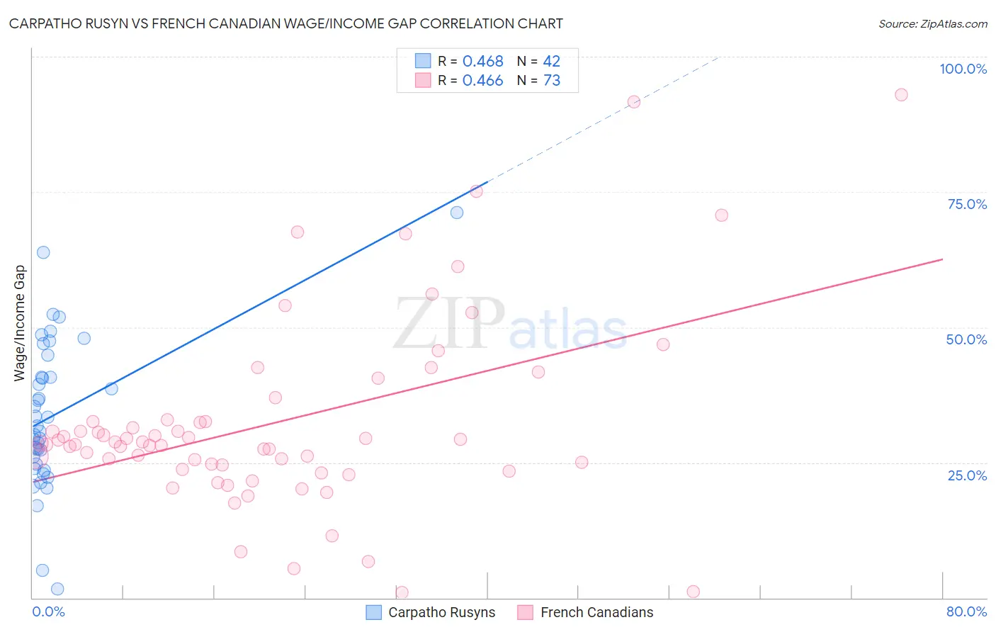 Carpatho Rusyn vs French Canadian Wage/Income Gap