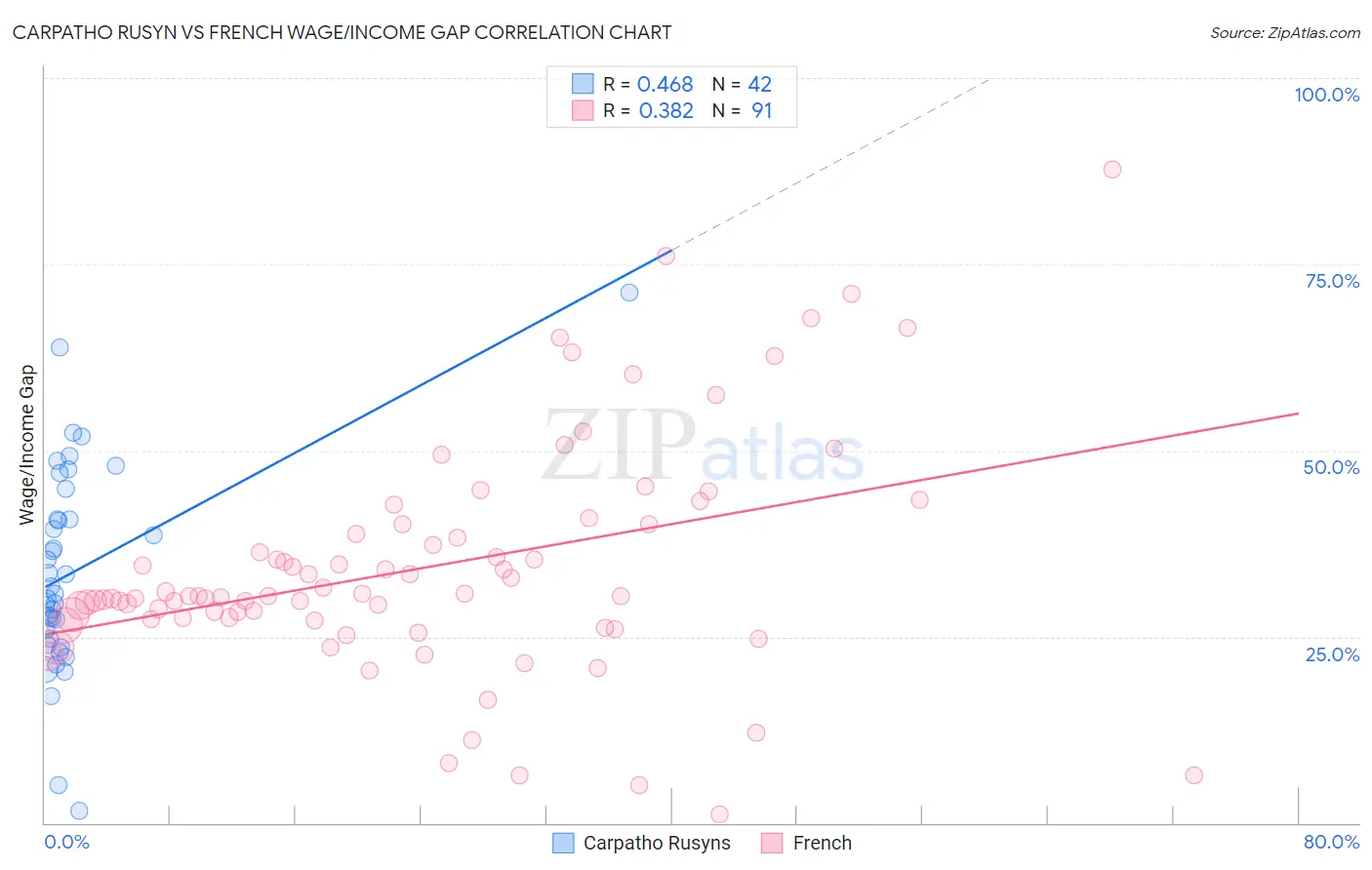 Carpatho Rusyn vs French Wage/Income Gap