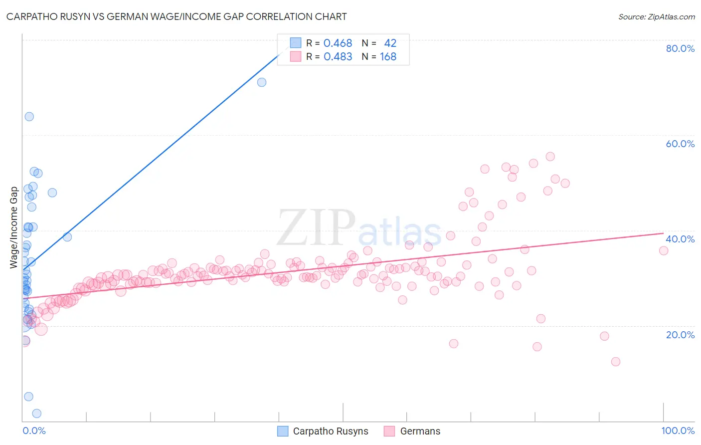 Carpatho Rusyn vs German Wage/Income Gap