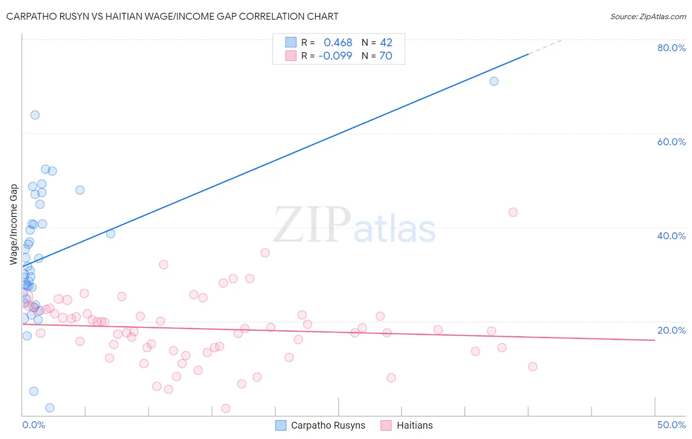 Carpatho Rusyn vs Haitian Wage/Income Gap