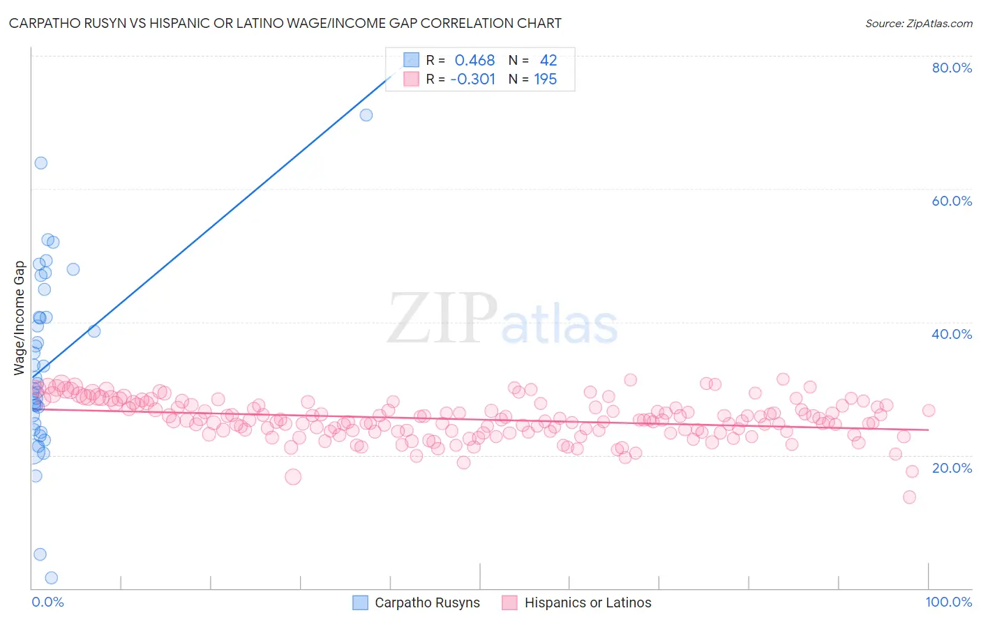 Carpatho Rusyn vs Hispanic or Latino Wage/Income Gap