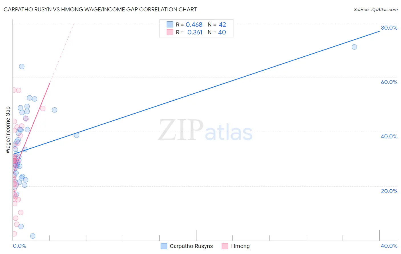 Carpatho Rusyn vs Hmong Wage/Income Gap