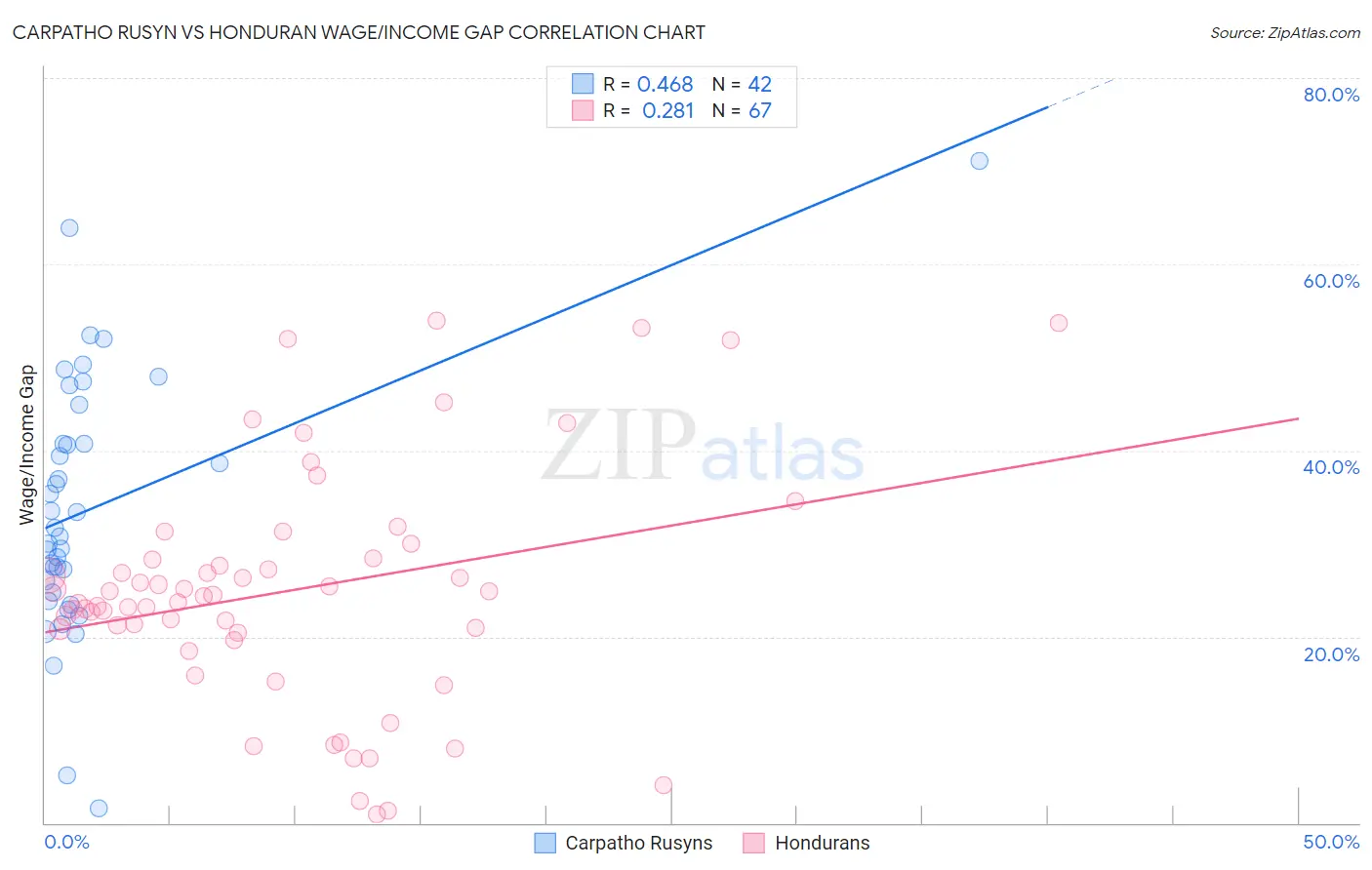 Carpatho Rusyn vs Honduran Wage/Income Gap