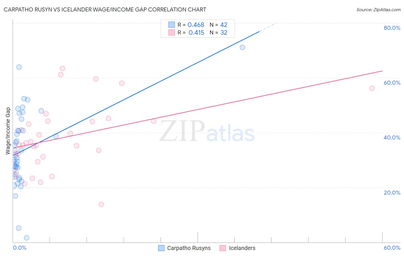 Carpatho Rusyn vs Icelander Wage/Income Gap