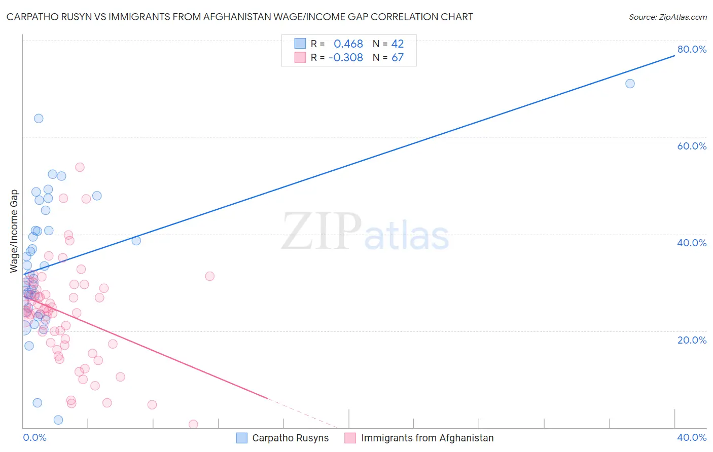 Carpatho Rusyn vs Immigrants from Afghanistan Wage/Income Gap