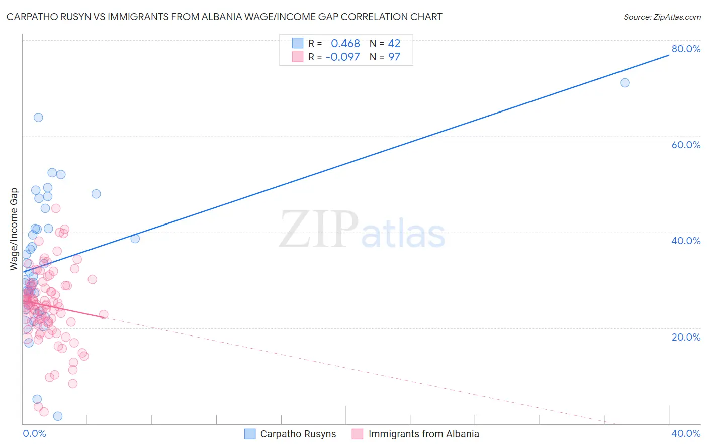 Carpatho Rusyn vs Immigrants from Albania Wage/Income Gap