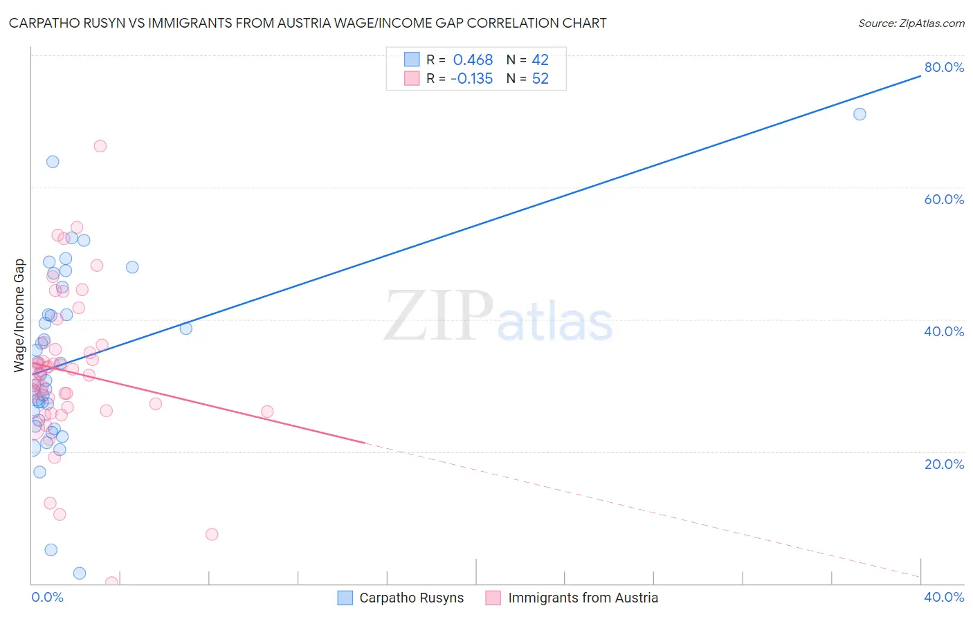 Carpatho Rusyn vs Immigrants from Austria Wage/Income Gap