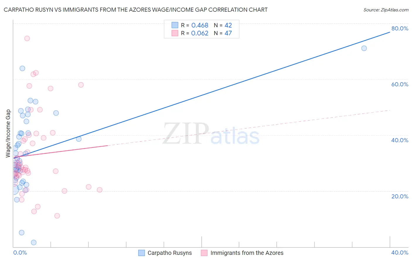 Carpatho Rusyn vs Immigrants from the Azores Wage/Income Gap