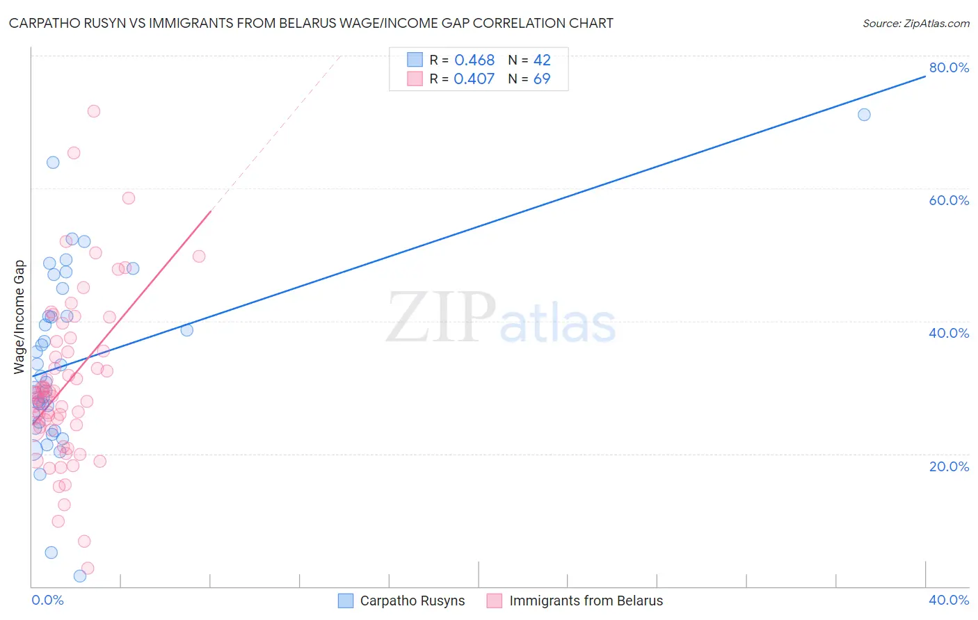 Carpatho Rusyn vs Immigrants from Belarus Wage/Income Gap