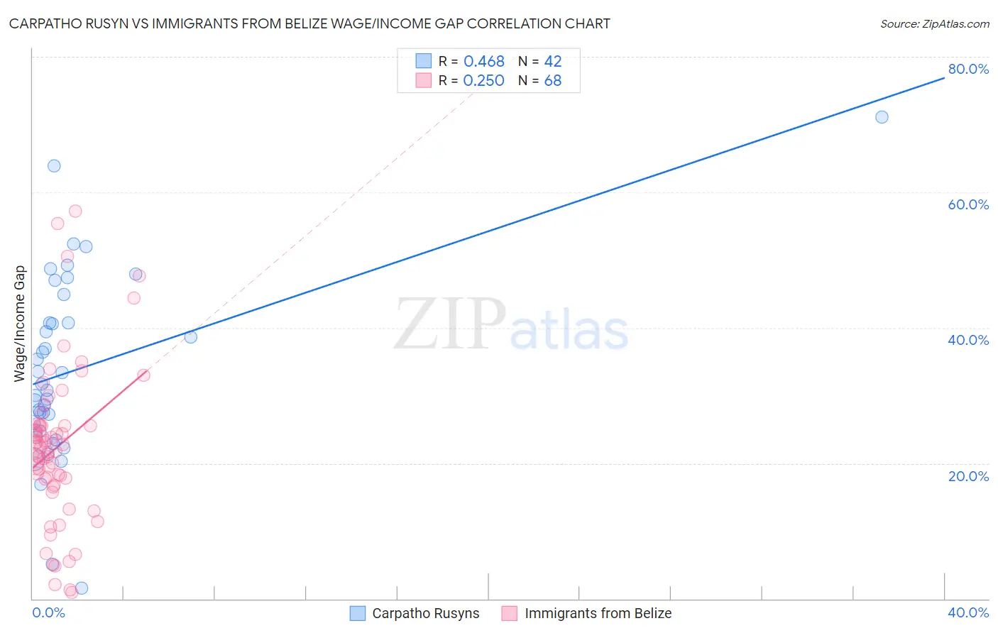 Carpatho Rusyn vs Immigrants from Belize Wage/Income Gap