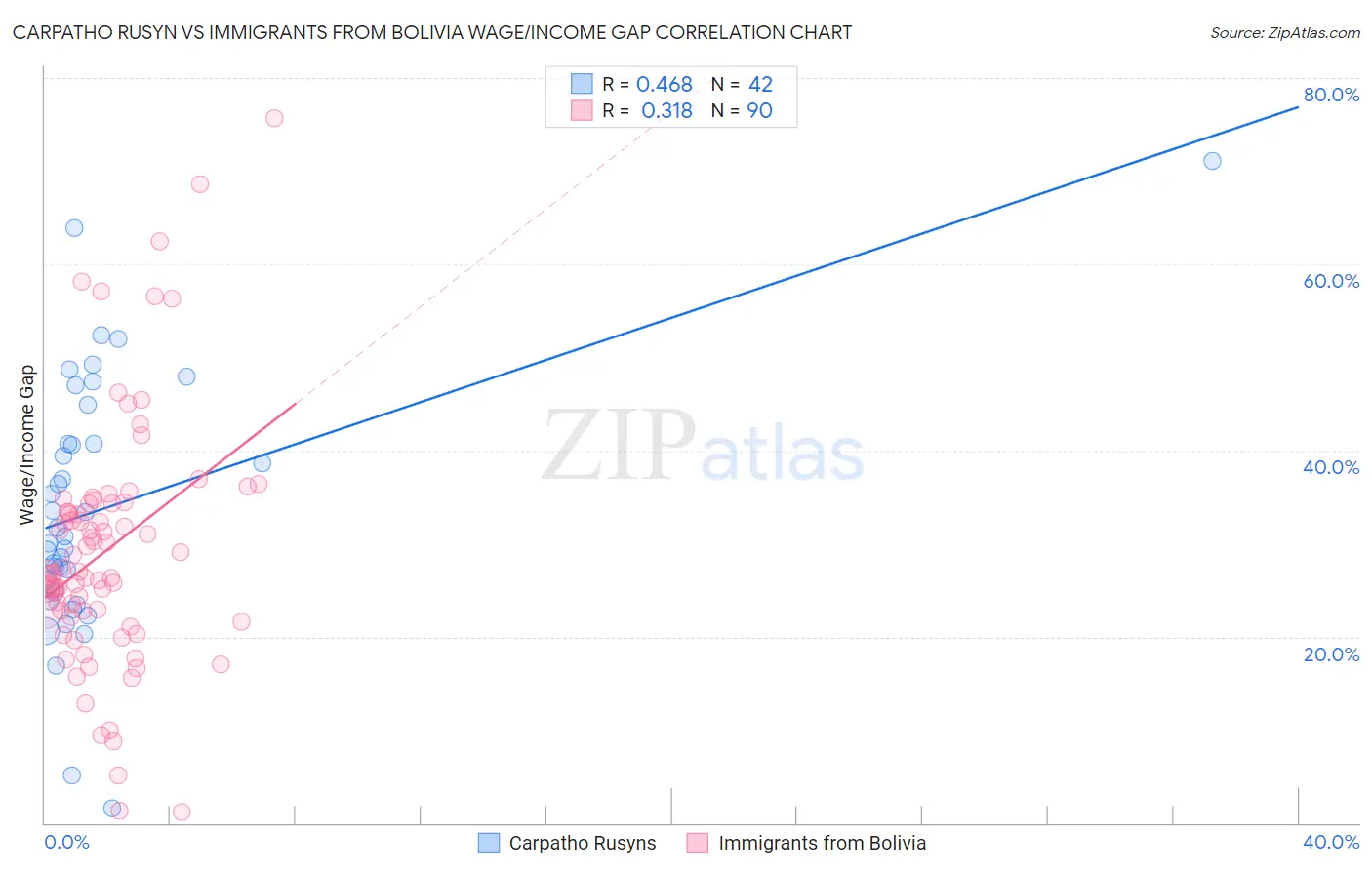 Carpatho Rusyn vs Immigrants from Bolivia Wage/Income Gap