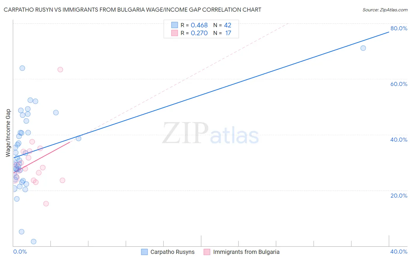 Carpatho Rusyn vs Immigrants from Bulgaria Wage/Income Gap