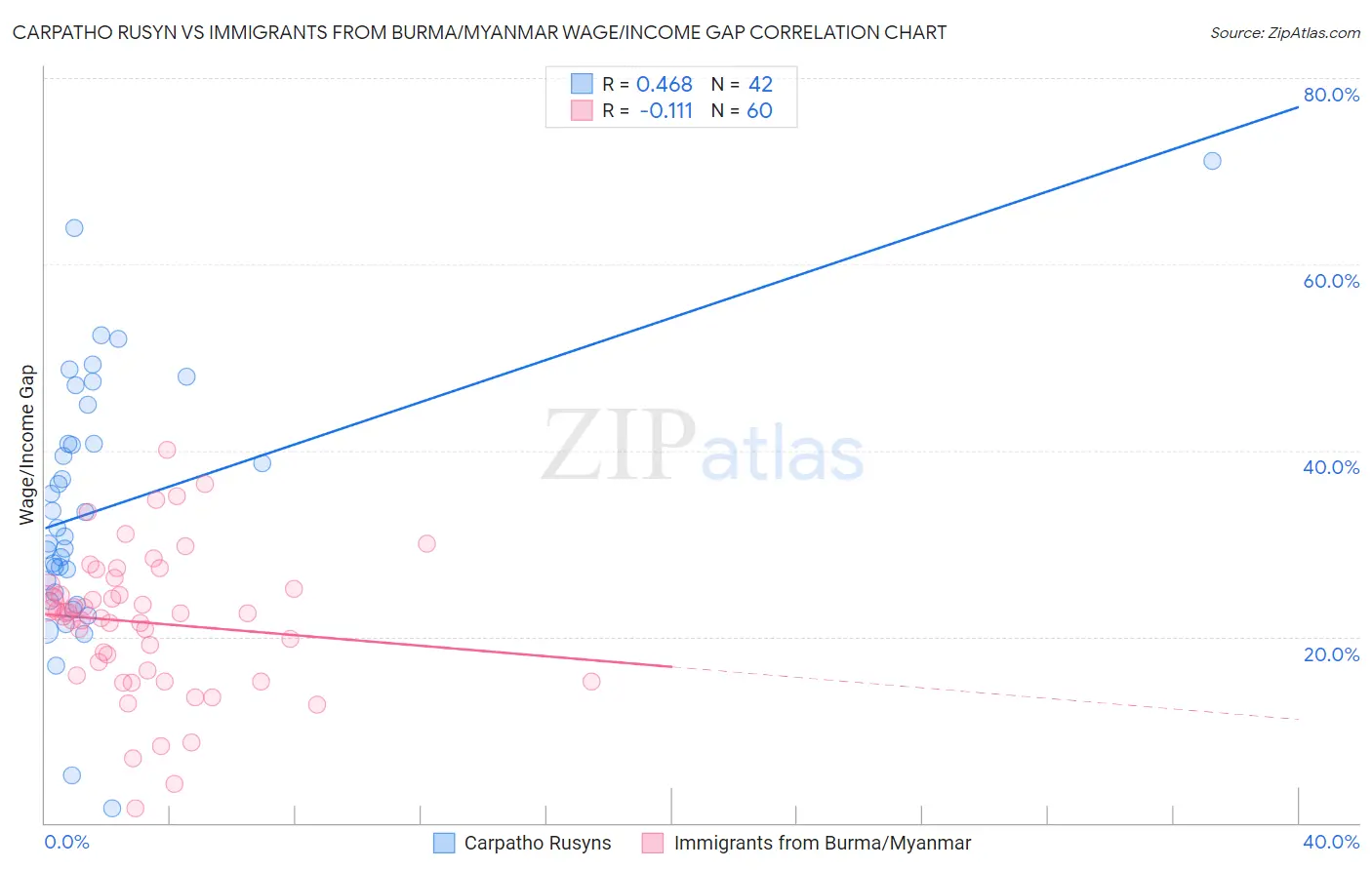 Carpatho Rusyn vs Immigrants from Burma/Myanmar Wage/Income Gap