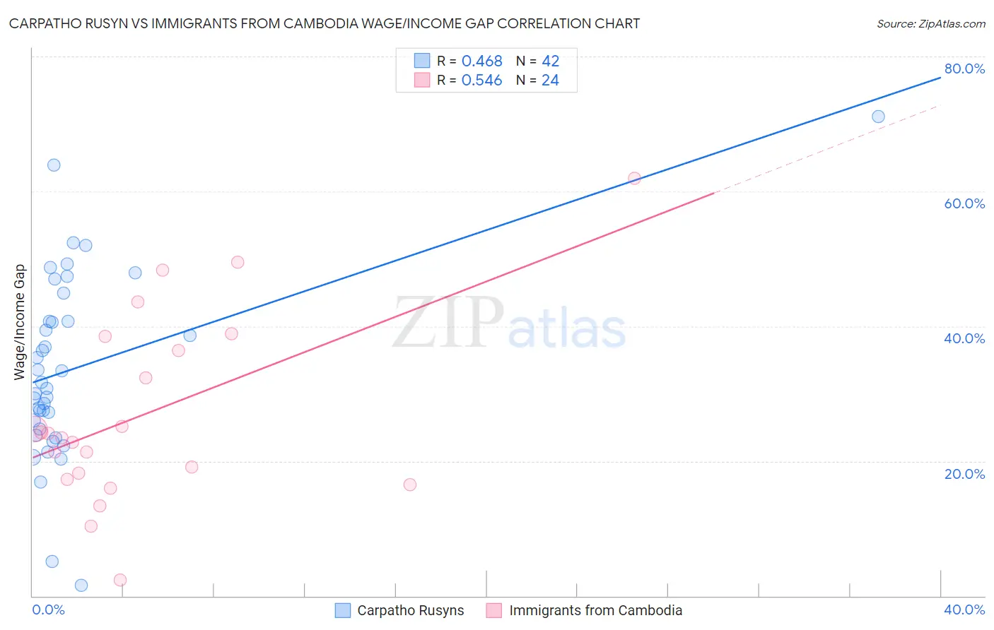 Carpatho Rusyn vs Immigrants from Cambodia Wage/Income Gap