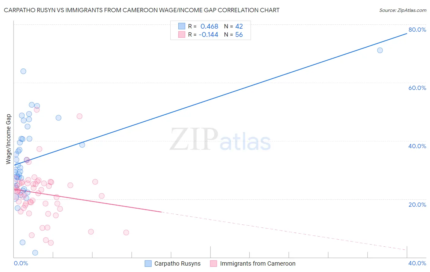 Carpatho Rusyn vs Immigrants from Cameroon Wage/Income Gap