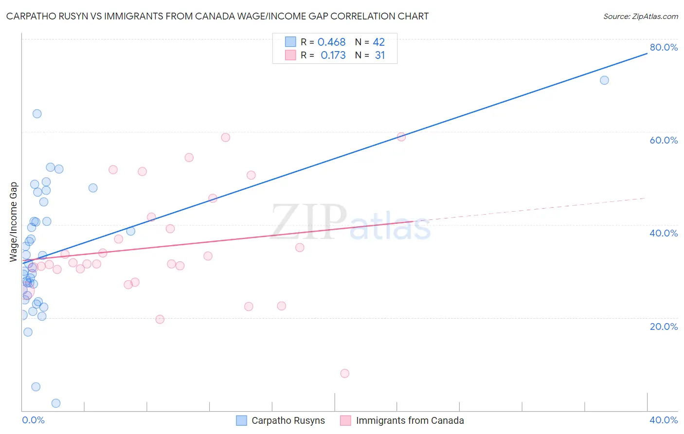 Carpatho Rusyn vs Immigrants from Canada Wage/Income Gap