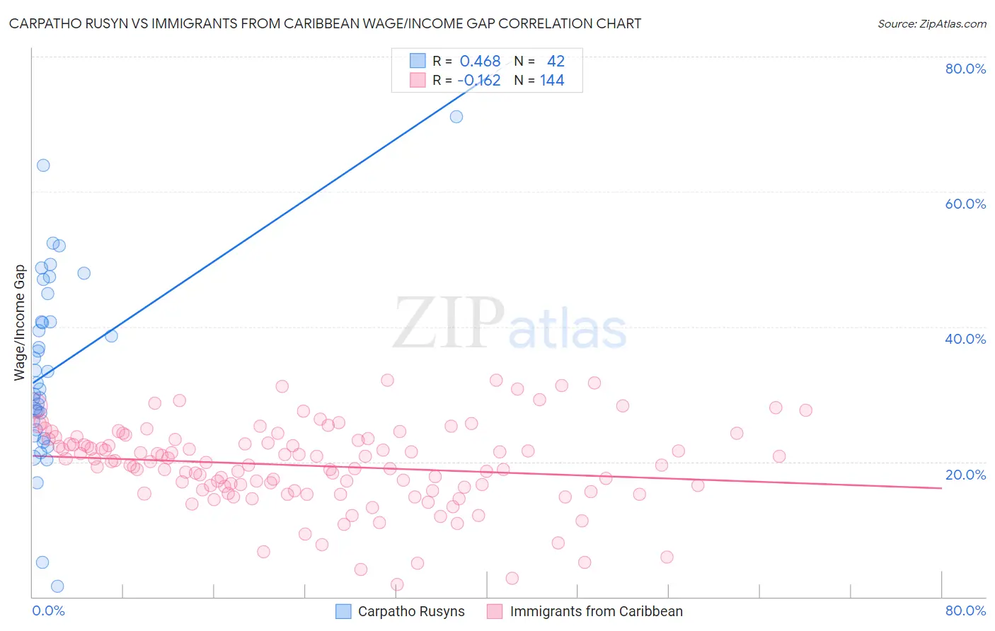 Carpatho Rusyn vs Immigrants from Caribbean Wage/Income Gap