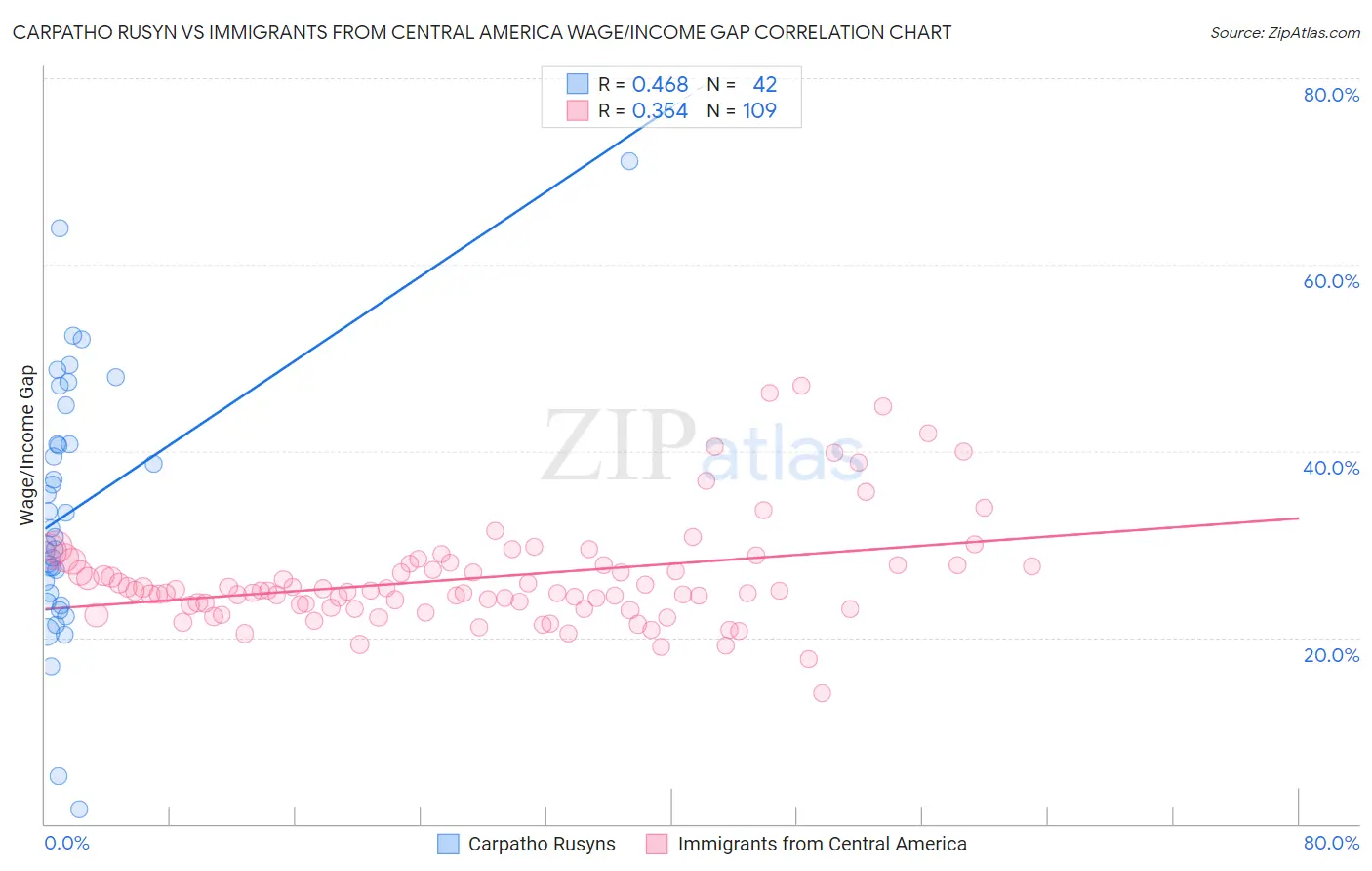 Carpatho Rusyn vs Immigrants from Central America Wage/Income Gap