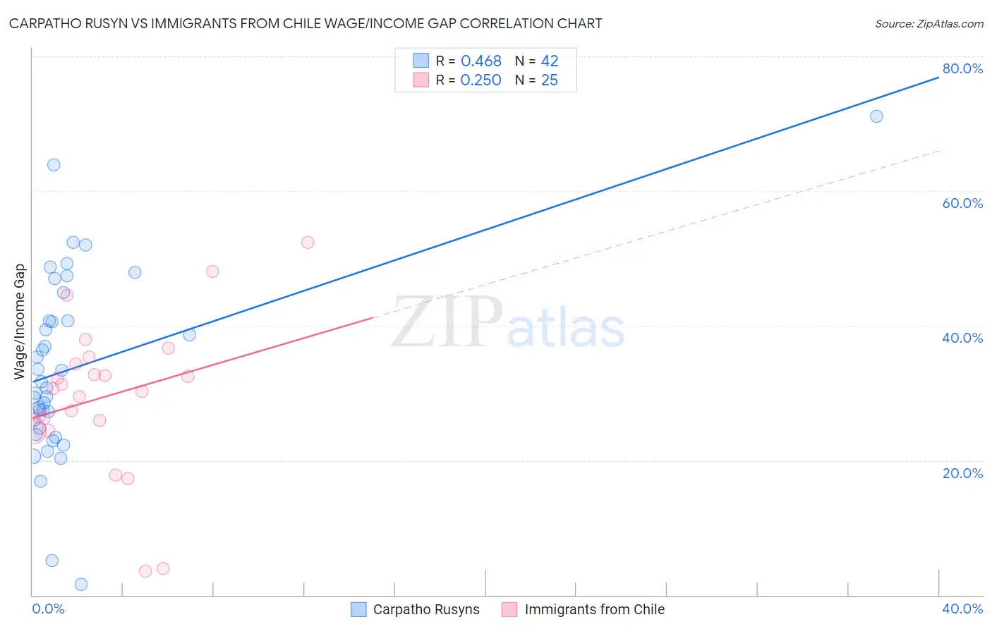 Carpatho Rusyn vs Immigrants from Chile Wage/Income Gap