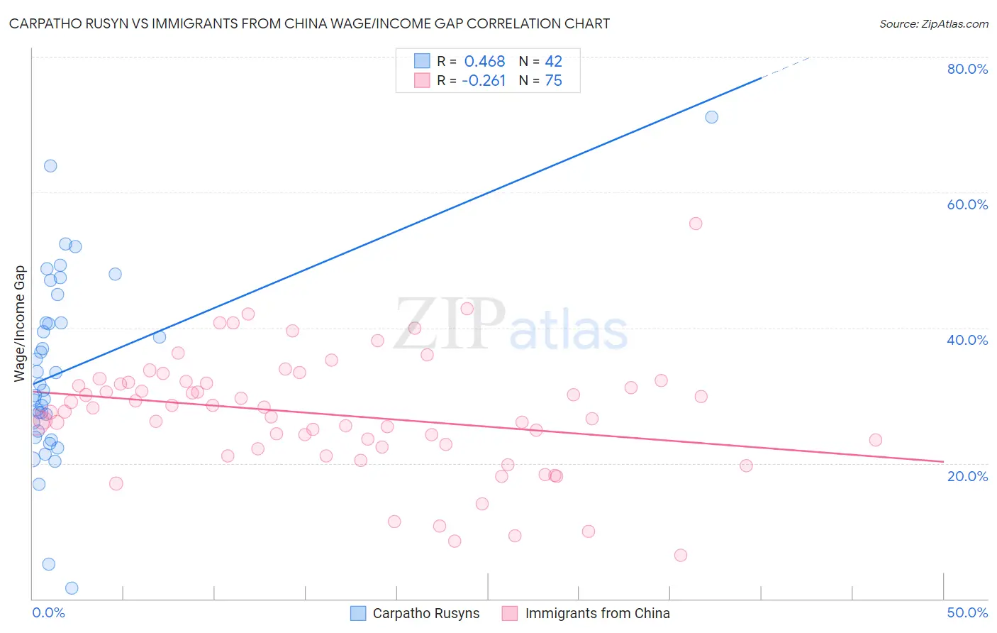 Carpatho Rusyn vs Immigrants from China Wage/Income Gap
