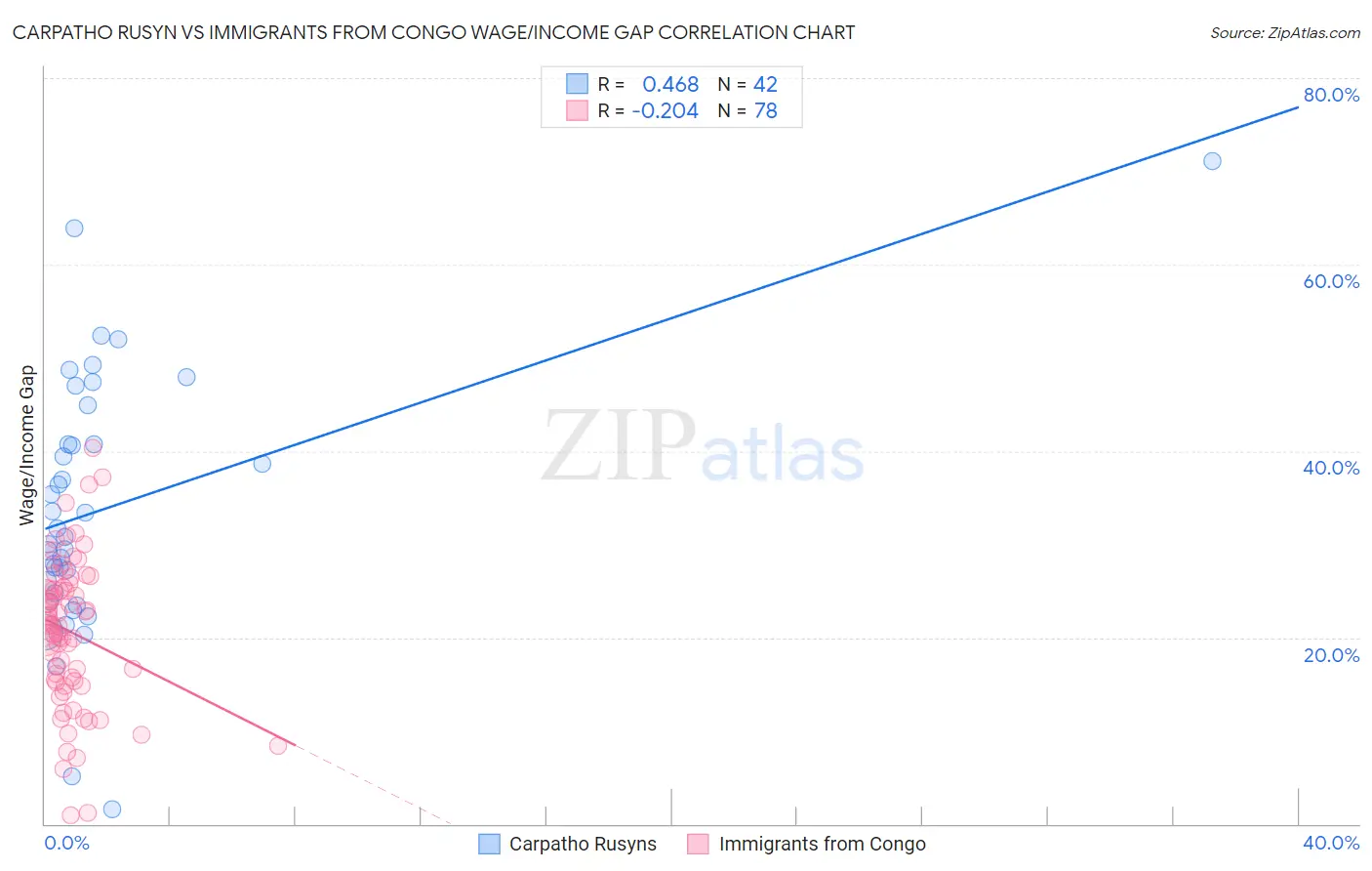 Carpatho Rusyn vs Immigrants from Congo Wage/Income Gap