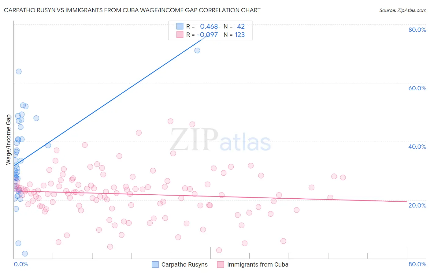 Carpatho Rusyn vs Immigrants from Cuba Wage/Income Gap