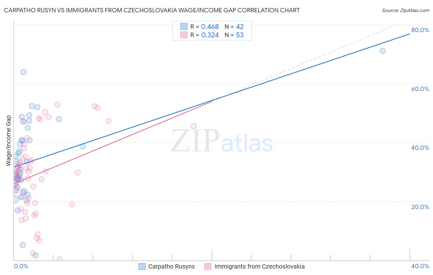 Carpatho Rusyn vs Immigrants from Czechoslovakia Wage/Income Gap