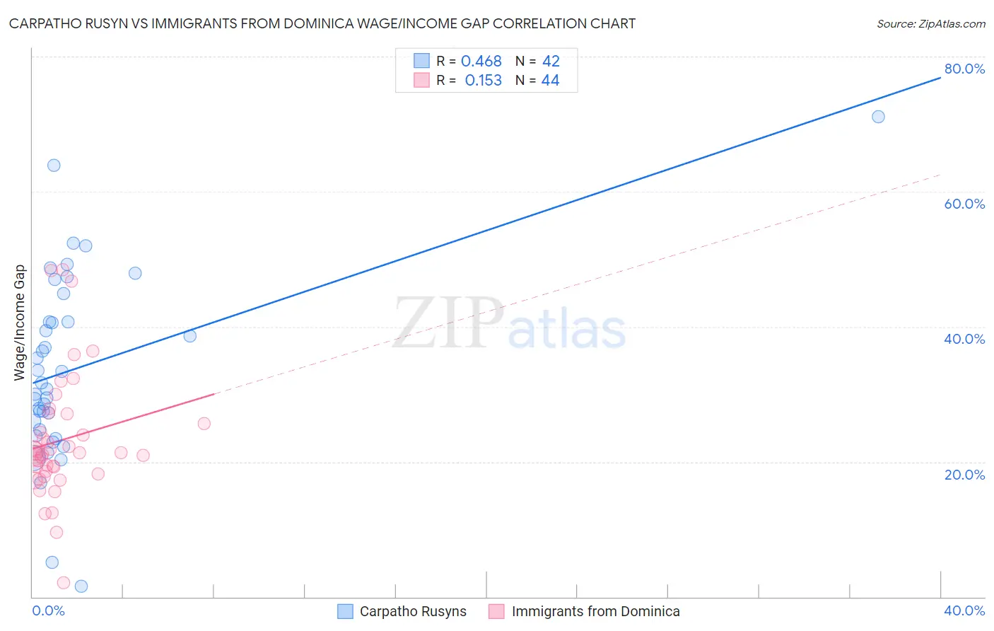 Carpatho Rusyn vs Immigrants from Dominica Wage/Income Gap