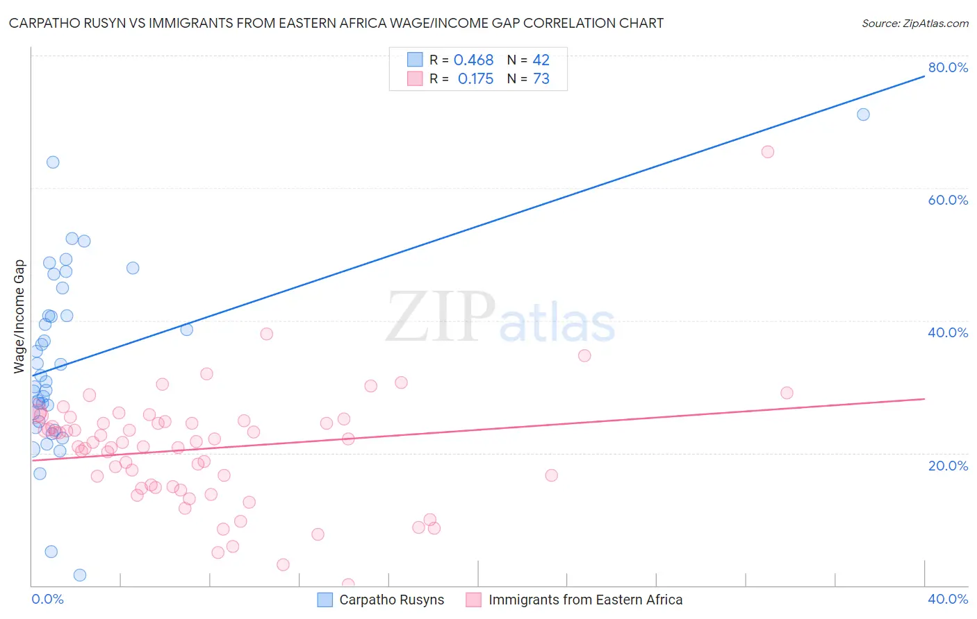 Carpatho Rusyn vs Immigrants from Eastern Africa Wage/Income Gap