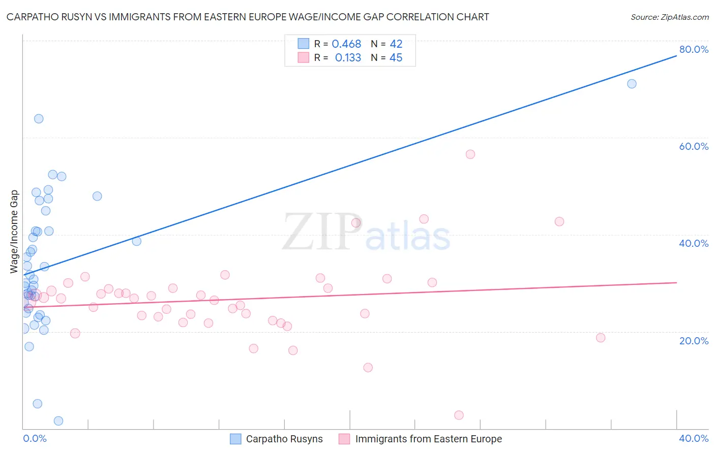 Carpatho Rusyn vs Immigrants from Eastern Europe Wage/Income Gap