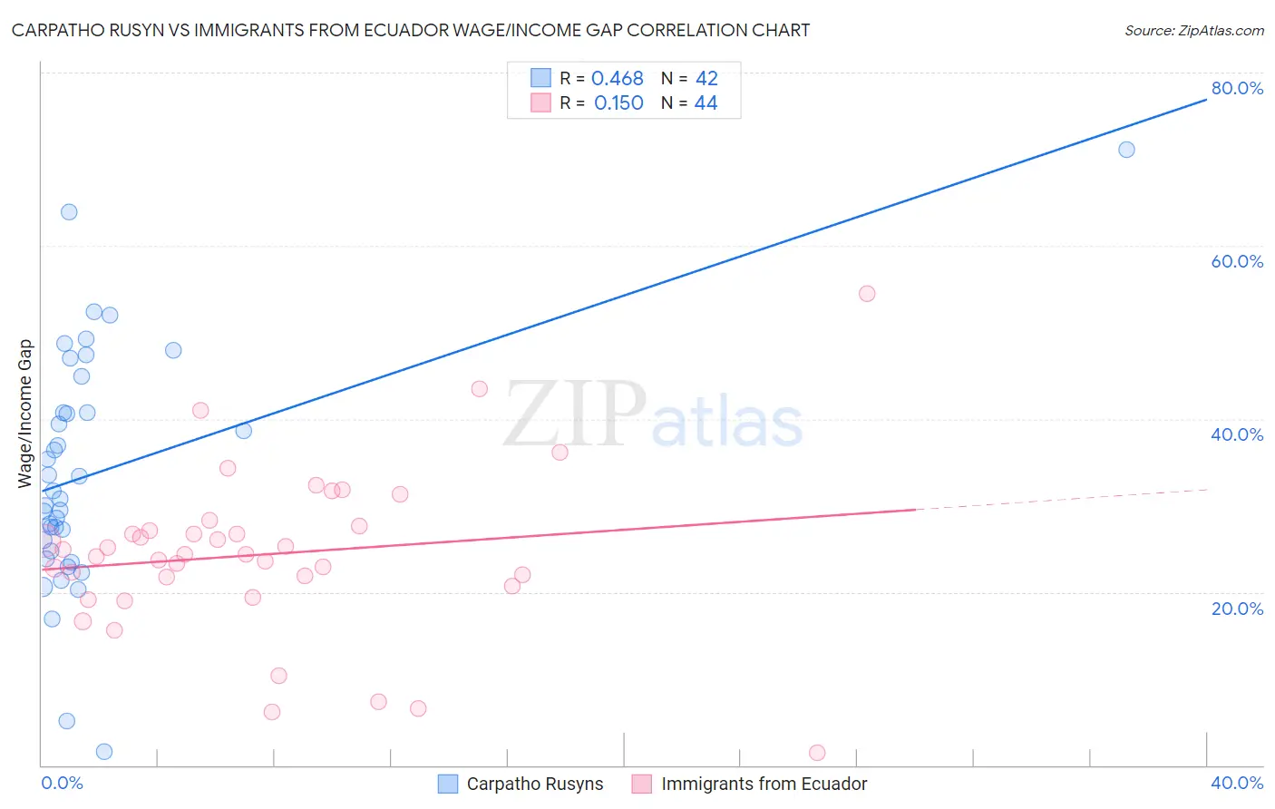 Carpatho Rusyn vs Immigrants from Ecuador Wage/Income Gap