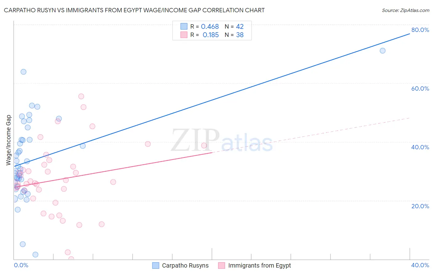 Carpatho Rusyn vs Immigrants from Egypt Wage/Income Gap