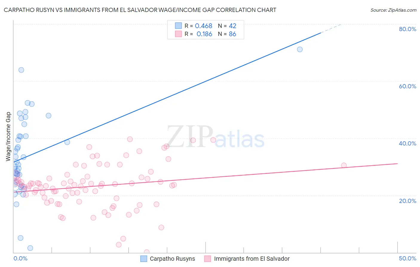 Carpatho Rusyn vs Immigrants from El Salvador Wage/Income Gap