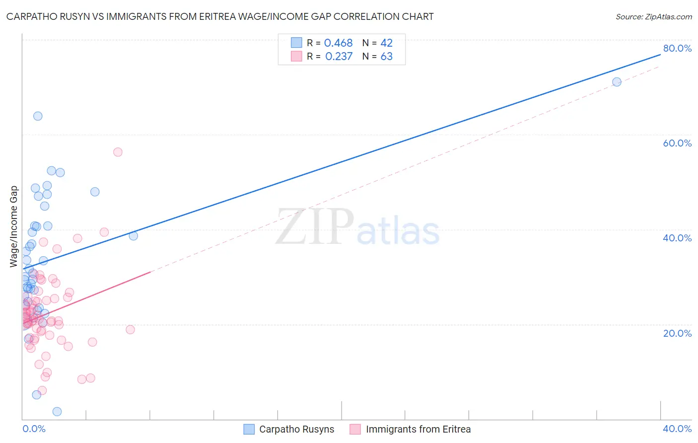 Carpatho Rusyn vs Immigrants from Eritrea Wage/Income Gap