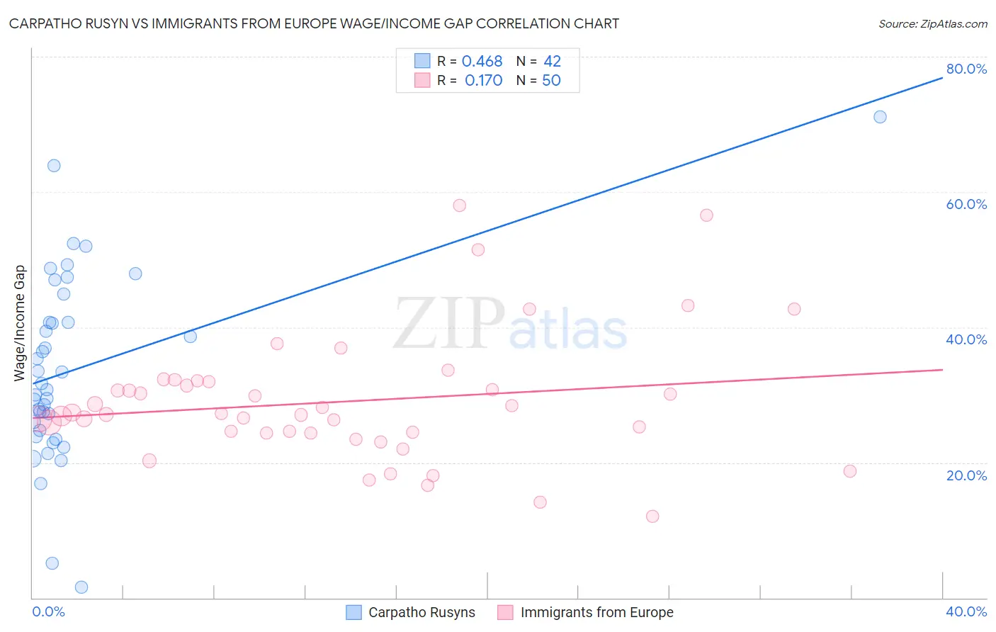 Carpatho Rusyn vs Immigrants from Europe Wage/Income Gap