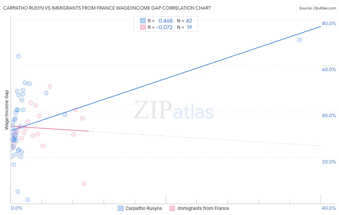 Carpatho Rusyn vs Immigrants from France Wage/Income Gap