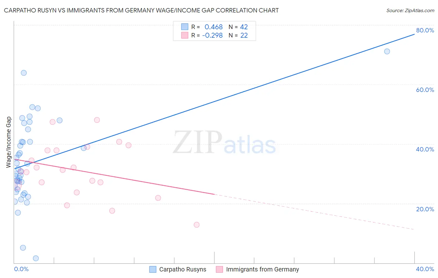 Carpatho Rusyn vs Immigrants from Germany Wage/Income Gap